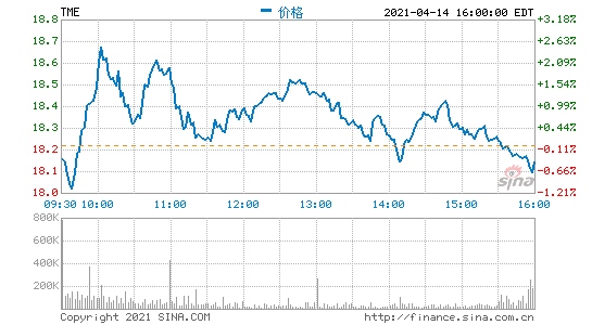 腾讯音乐委任彭迦信为执行董事长梁柱任CEO