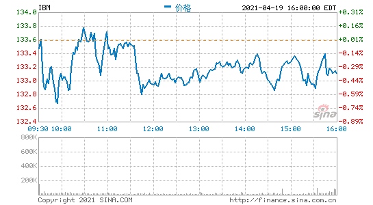 营收11个季度以来首次实现增长IBM盘后上涨2.91%