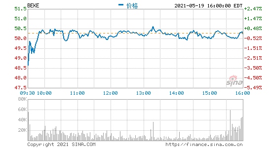 贝壳盘前跌超10%创始人兼董事长左晖因病去世